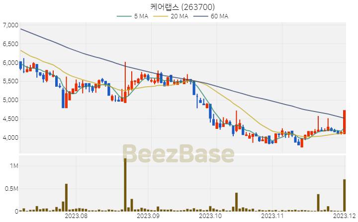 케어랩스 주가 분석 및 주식 종목 차트 | 2023.12.01