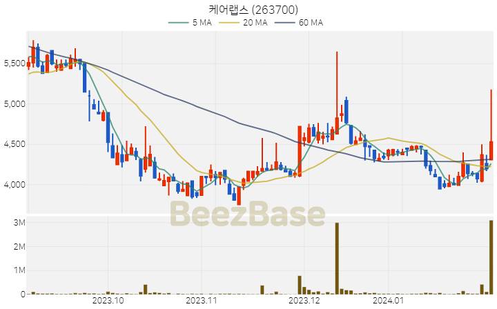 케어랩스 주가 분석 및 주식 종목 차트 | 2024.02.01