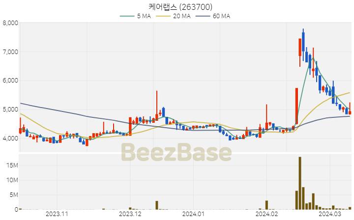 케어랩스 주가 분석 및 주식 종목 차트 | 2024.03.12