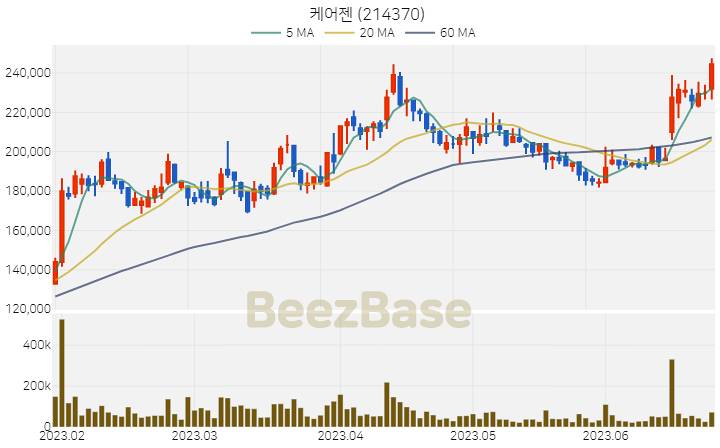 [주가 차트] 케어젠 - 214370 (2023.06.26)