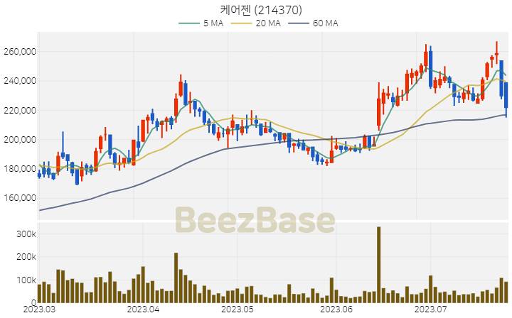 [주가 차트] 케어젠 - 214370 (2023.07.25)