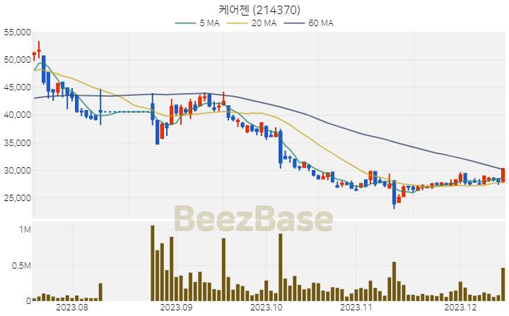 [주가 차트] 케어젠 - 214370 (2023.12.14)