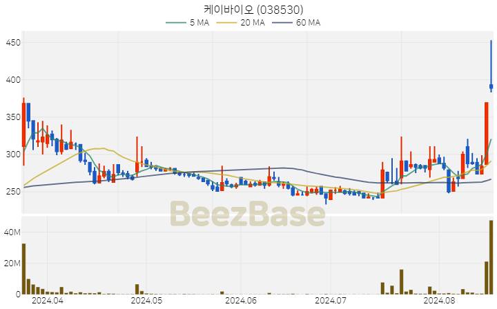 케이바이오 주가 분석 및 주식 종목 차트 | 2024.08.19
