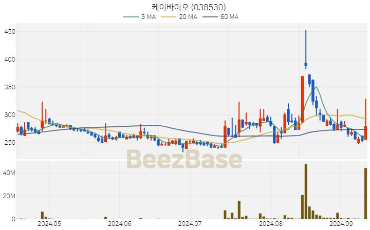 [주가 차트] 케이바이오 - 038530 (2024.09.11)