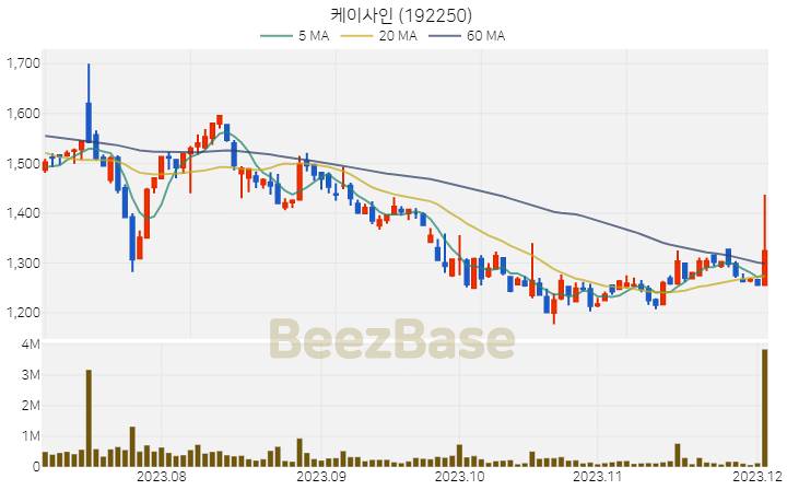 케이사인 주가 분석 및 주식 종목 차트 | 2023.12.04