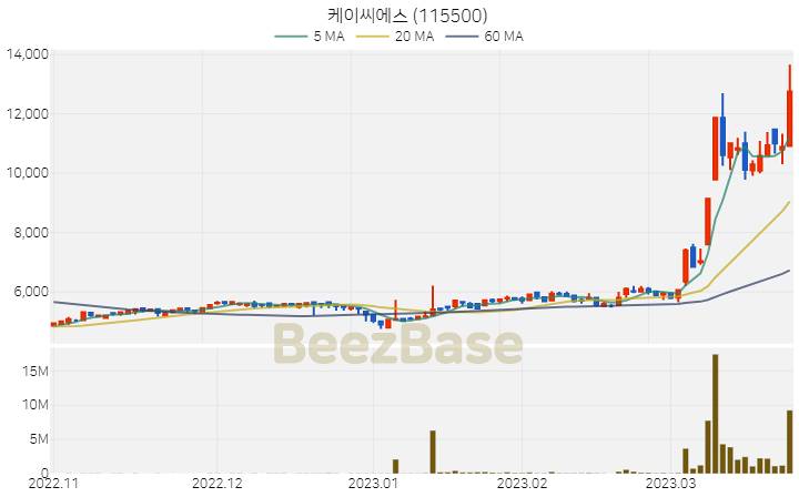 케이씨에스 주가 분석 및 주식 종목 차트 | 2023.03.24