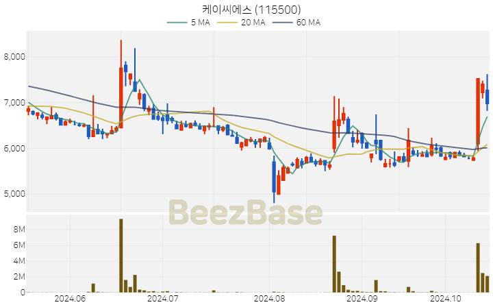 케이씨에스 주가 분석 및 주식 종목 차트 | 2024.10.17