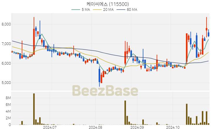 케이씨에스 주가 분석 및 주식 종목 차트 | 2024.10.30