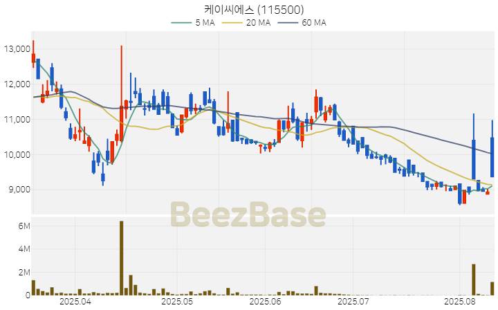[주가 차트] 케이씨에스 - 115500 (2025.08.12)