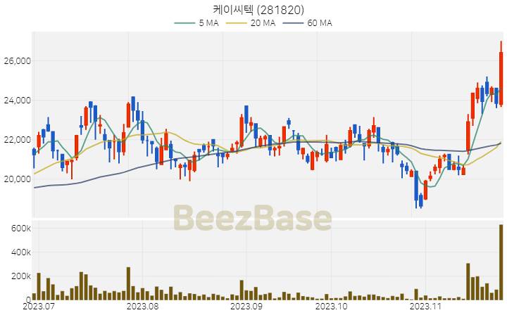 [주가 차트] 케이씨텍 - 281820 (2023.11.24)