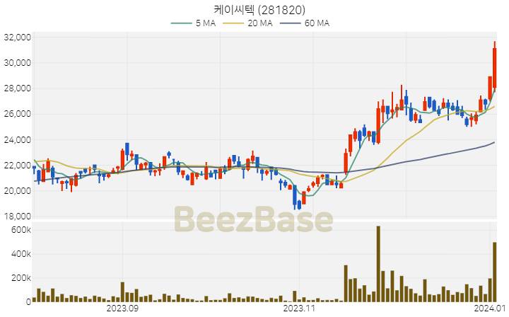 케이씨텍 주가 분석 및 주식 종목 차트 | 2024.01.03