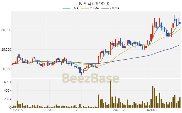 [주가 차트] 케이씨텍 - 281820 (2024.01.25)