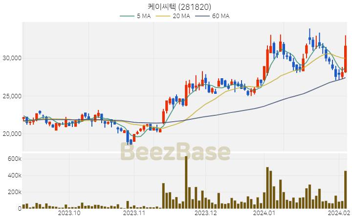 [주가 차트] 케이씨텍 - 281820 (2024.02.06)