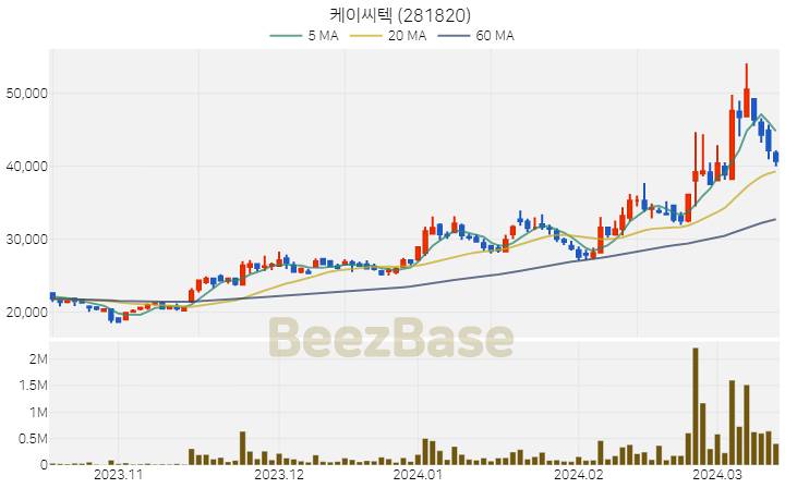 [주가 차트] 케이씨텍 - 281820 (2024.03.14)