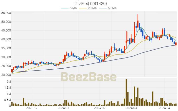 [주가 차트] 케이씨텍 - 281820 (2024.04.11)
