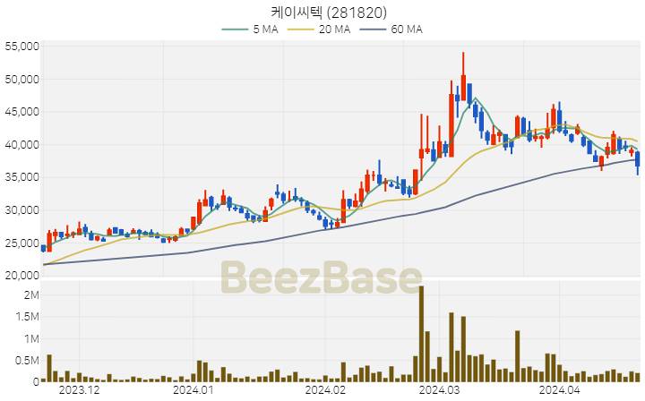 [주가 차트] 케이씨텍 - 281820 (2024.04.19)