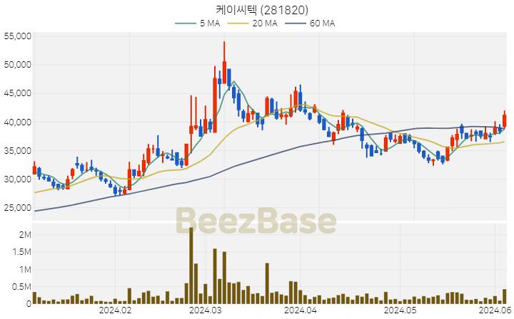 [주가 차트] 케이씨텍 - 281820 (2024.06.05)