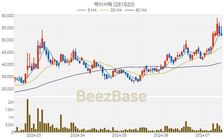 케이씨텍 주가 분석 및 주식 종목 차트 | 2024.07.15