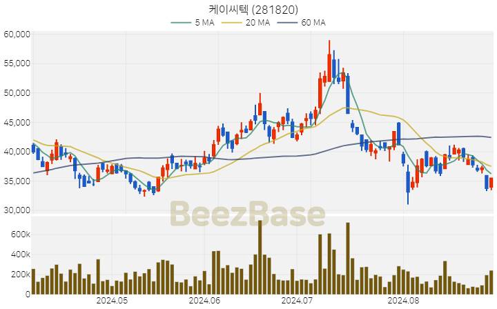 [주가 차트] 케이씨텍 - 281820 (2024.08.30)