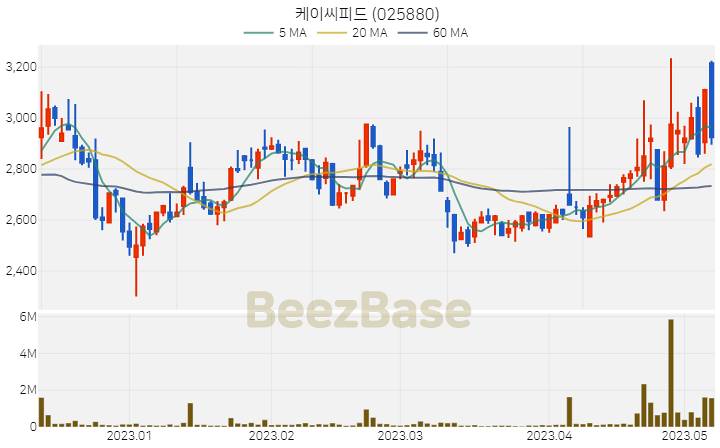 케이씨피드 주가 분석 및 주식 종목 차트 | 2023.05.09