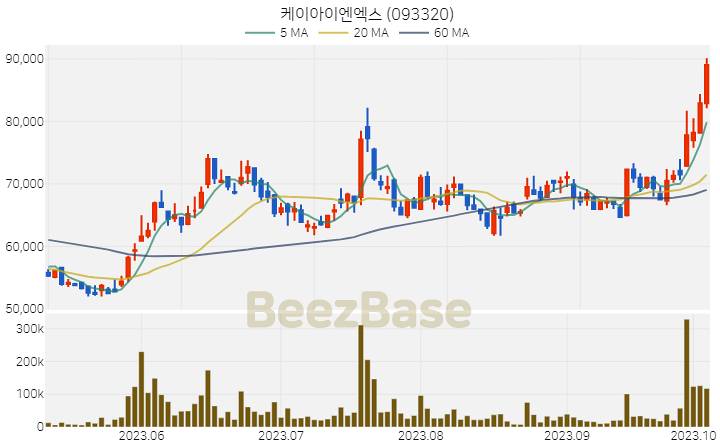 [주가 차트] 케이아이엔엑스 - 093320 (2023.10.06)