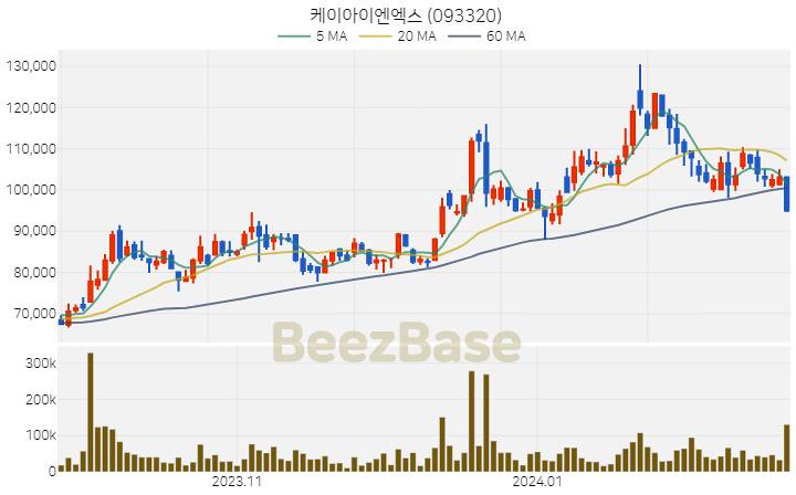 [주가 차트] 케이아이엔엑스 - 093320 (2024.02.21)