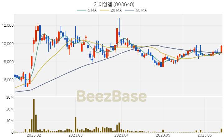 케이알엠 주가 분석 및 주식 종목 차트 | 2023.06.14