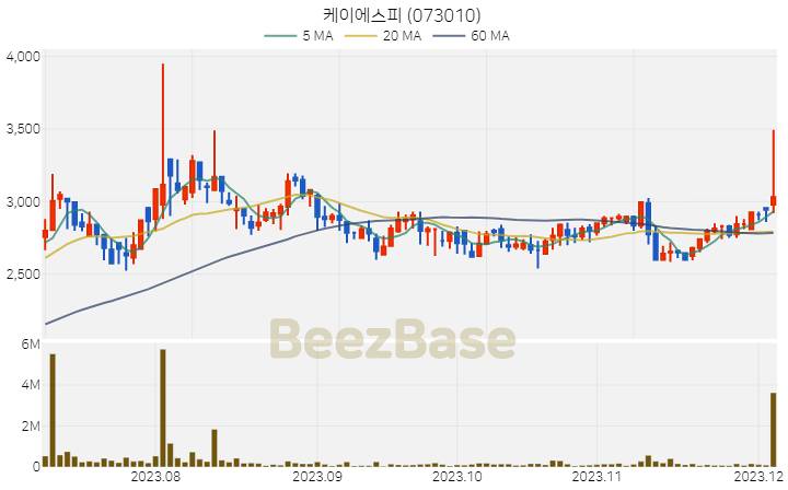 케이에스피 주가 분석 및 주식 종목 차트 | 2023.12.05