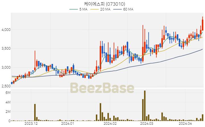 케이에스피 주가 분석 및 주식 종목 차트 | 2024.04.15