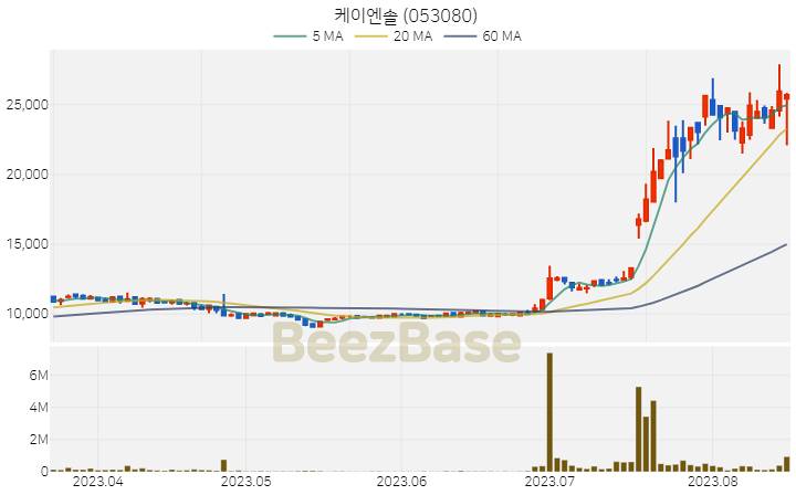 [주가 차트] 케이엔솔 - 053080 (2023.08.17)