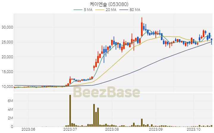 [주가 차트] 케이엔솔 - 053080 (2023.10.18)