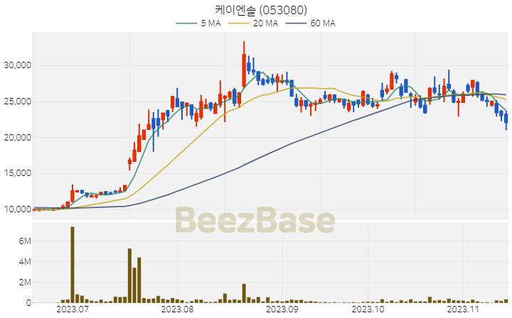 [주가 차트] 케이엔솔 - 053080 (2023.11.15)