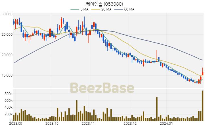 [주가 차트] 케이엔솔 - 053080 (2024.01.29)
