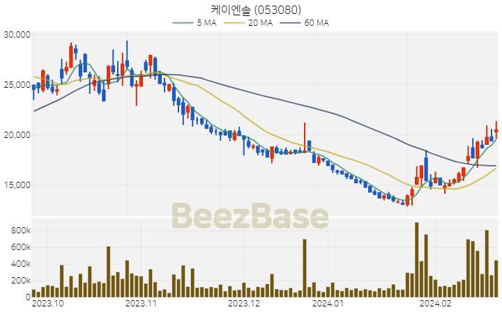 [주가 차트] 케이엔솔 - 053080 (2024.02.23)