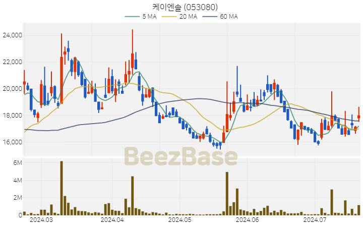 [주가 차트] 케이엔솔 - 053080 (2024.07.19)
