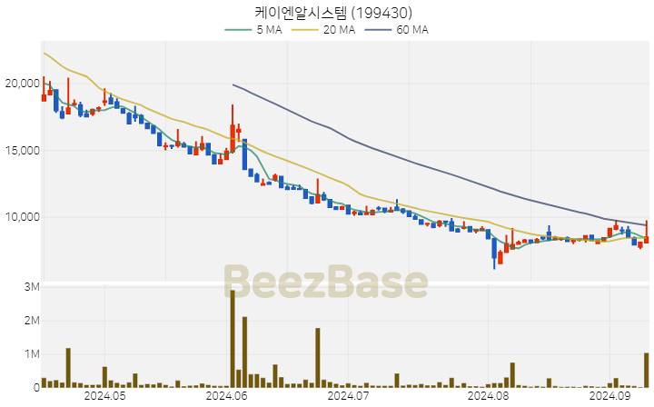 [주가 차트] 케이엔알시스템 - 199430 (2024.09.10)