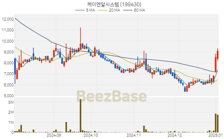 [주가 차트] 케이엔알시스템 - 199430 (2025.01.03)