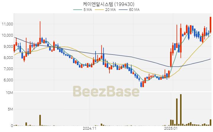 [주가 차트] 케이엔알시스템 - 199430 (2025.02.05)