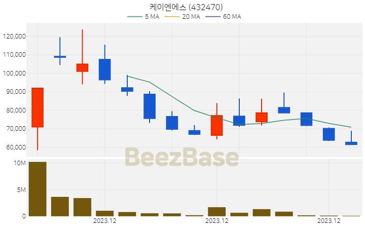 [주가 차트] 케이엔에스 - 432470 (2023.12.27)