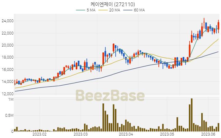 케이엔제이 주가 분석 및 주식 종목 차트 | 2023.06.09