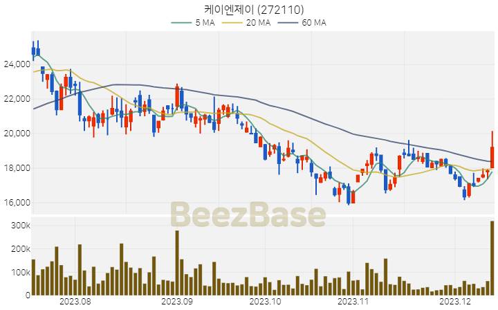 케이엔제이 주가 분석 및 주식 종목 차트 | 2023.12.13