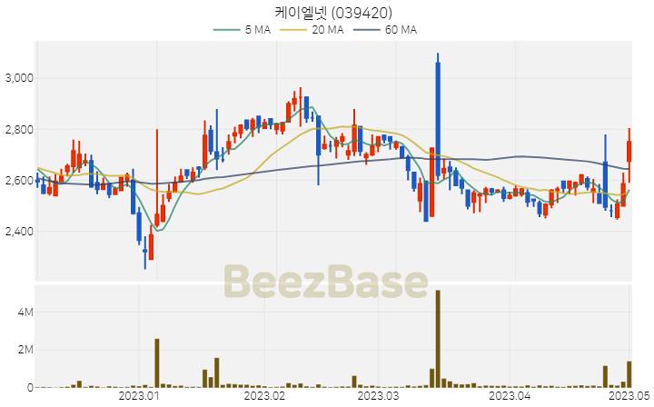 케이엘넷 주가 분석 및 주식 종목 차트 | 2023.05.02