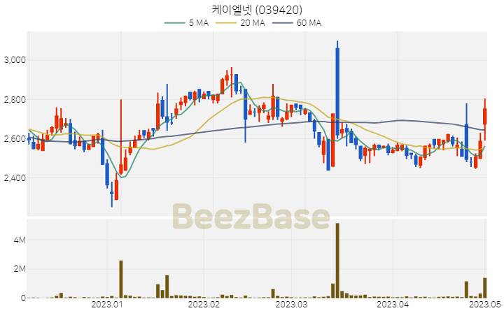 케이엘넷 주가 분석 및 주식 종목 차트 | 2023.05.02