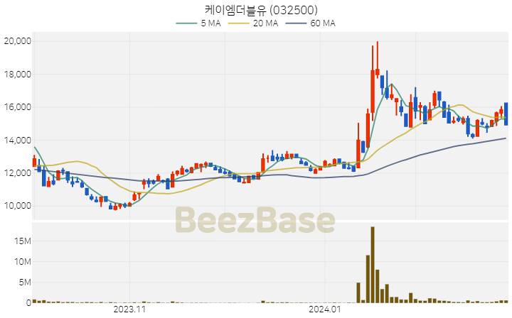 케이엠더블유 주가 분석 및 주식 종목 차트 | 2024.02.27