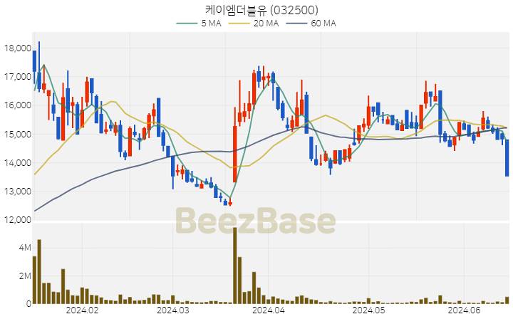 케이엠더블유 주가 분석 및 주식 종목 차트 | 2024.06.17