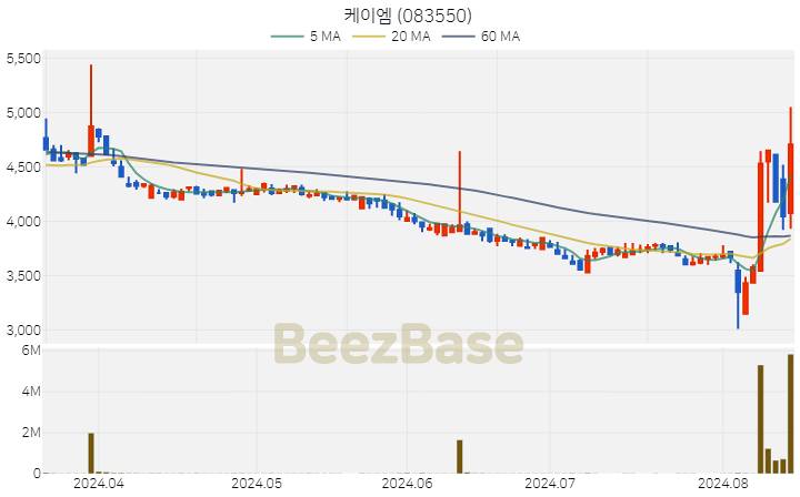 [주가 차트] 케이엠 - 083550 (2024.08.14)