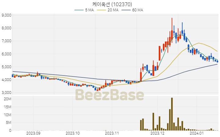 [주가 차트] 케이옥션 - 102370 (2024.01.16)