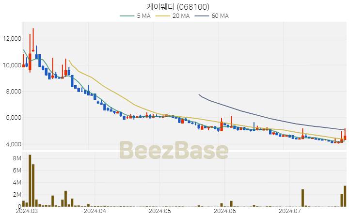 [주가 차트] 케이웨더 - 068100 (2024.07.25)
