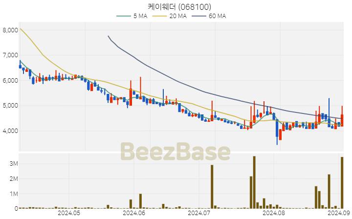 [주가 차트] 케이웨더 - 068100 (2024.09.03)
