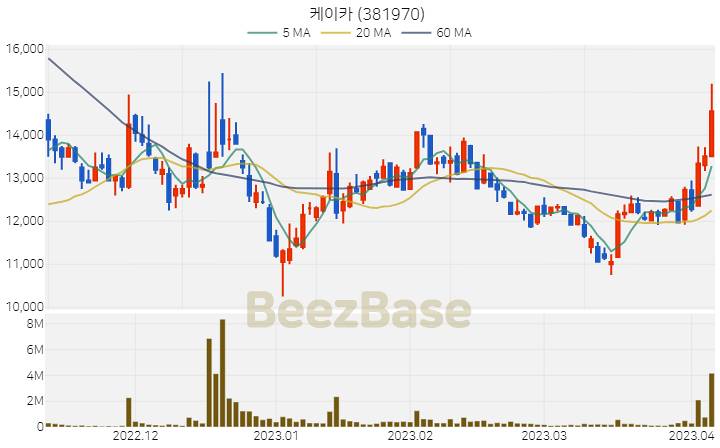 케이카 주가 분석 및 주식 종목 차트 | 2023.04.06